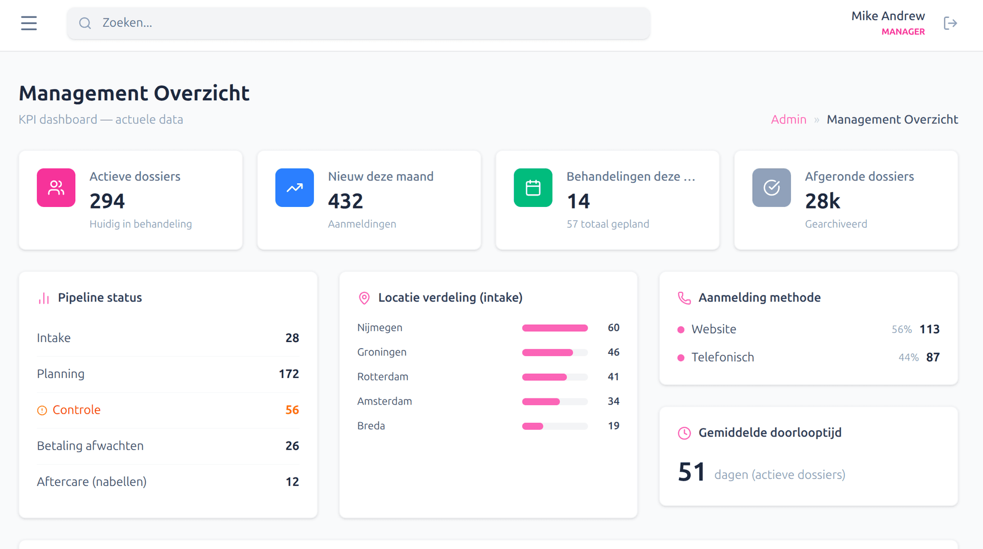 Intelligence KPI-dashboard — Management Overzicht
